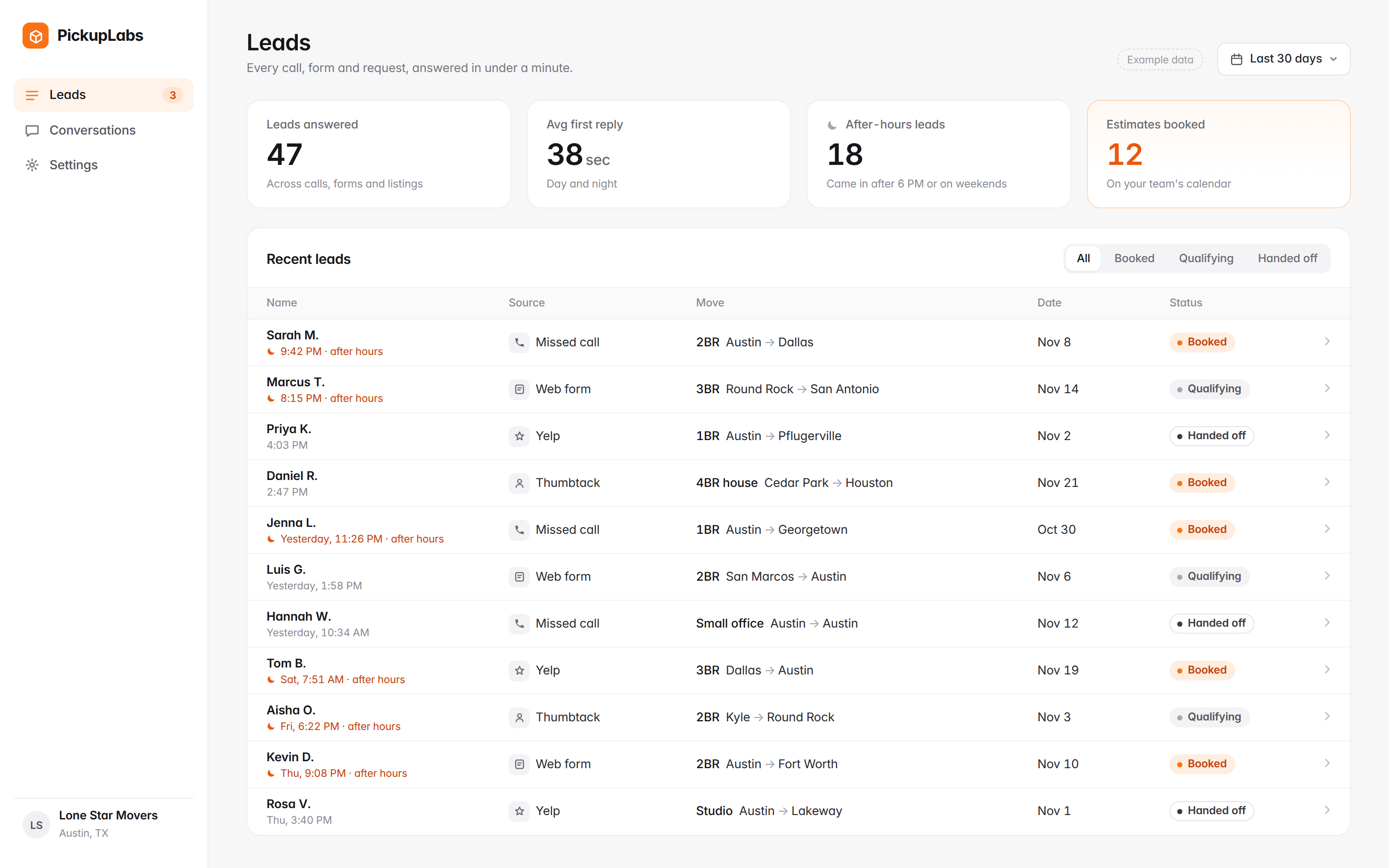Example PickupLabs leads dashboard for Lone Star Movers: 47 leads answered, 38-second average first reply, 18 after-hours leads, 12 estimates booked, with a table of recent leads by source, move, date and status.